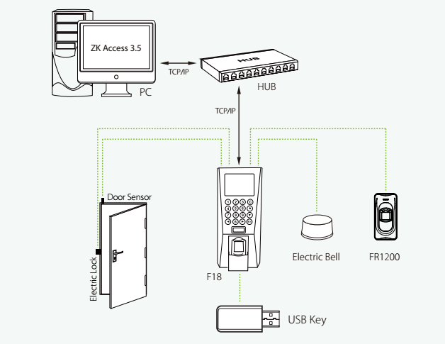 FR1200-Fingerprint-Access Control Reader-Connection with Fingerperint AC