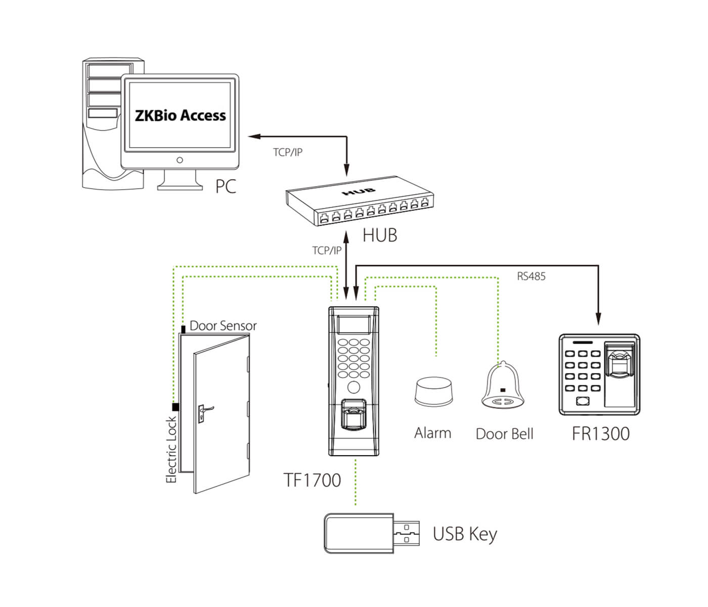 FR1300 Connecting to FP Access Control