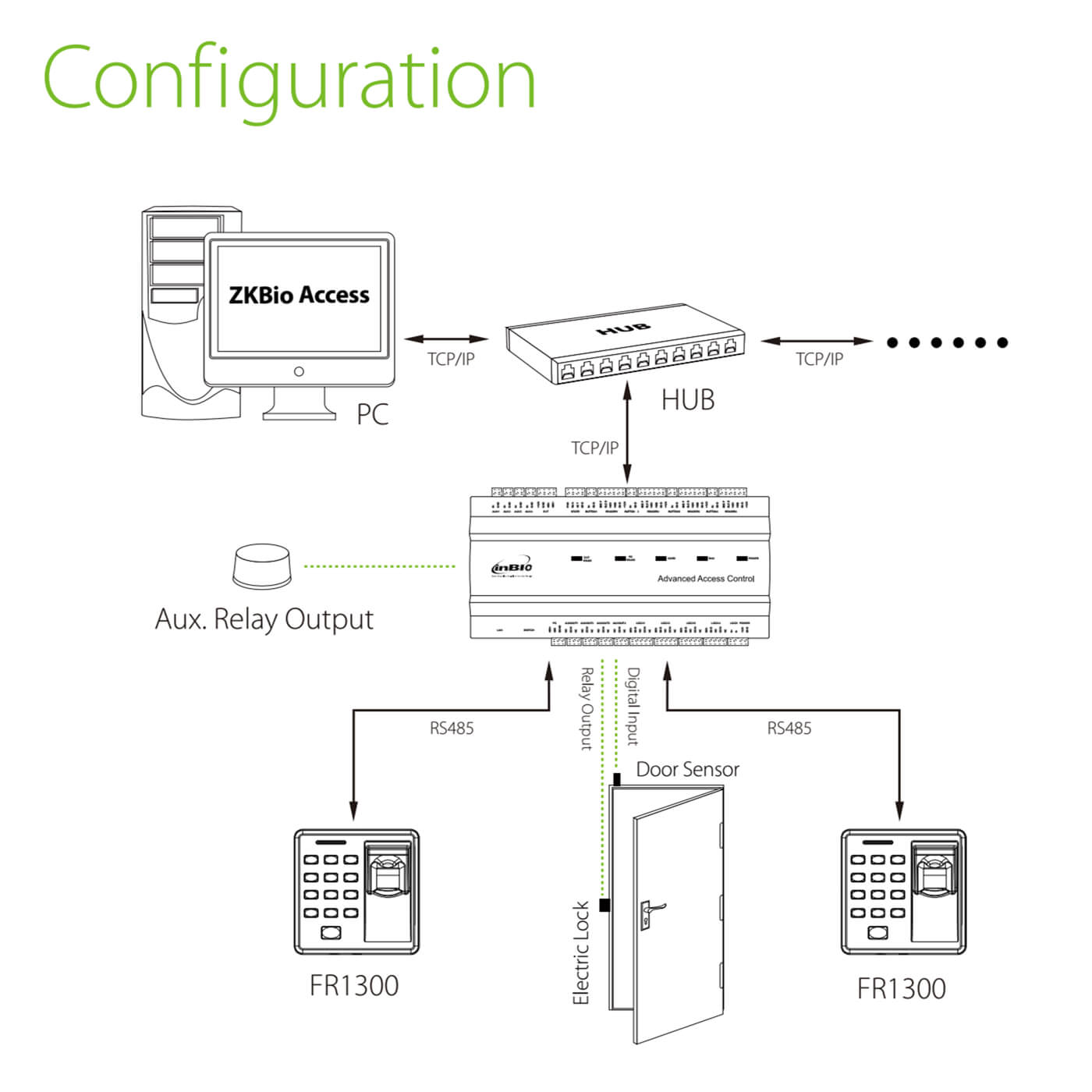 FR1300 Connecting to FP Access Control